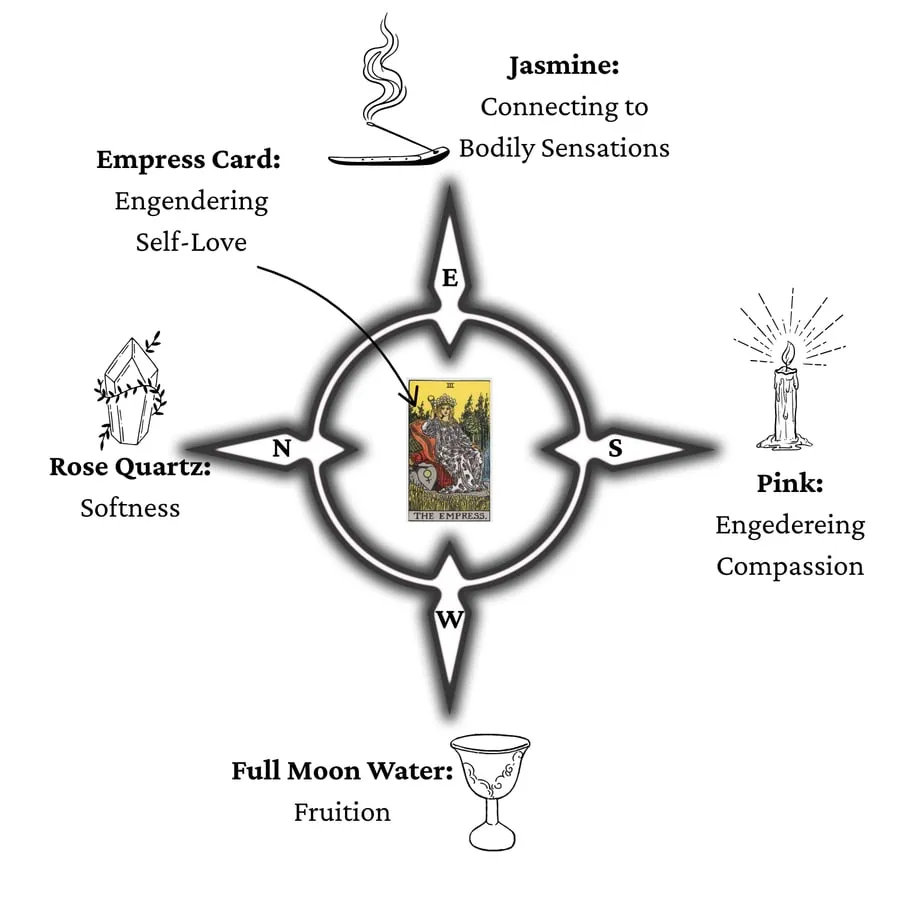Altar layout for the Self-Compassion Ritual Bath: the Empress card at the centre of a compass, with jasmine to the east, a pink candle south, full moon water west, and rose quartz north